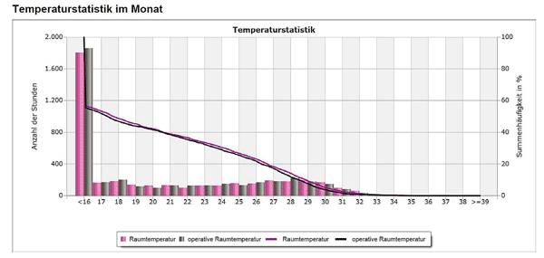 Temperaturstatistik